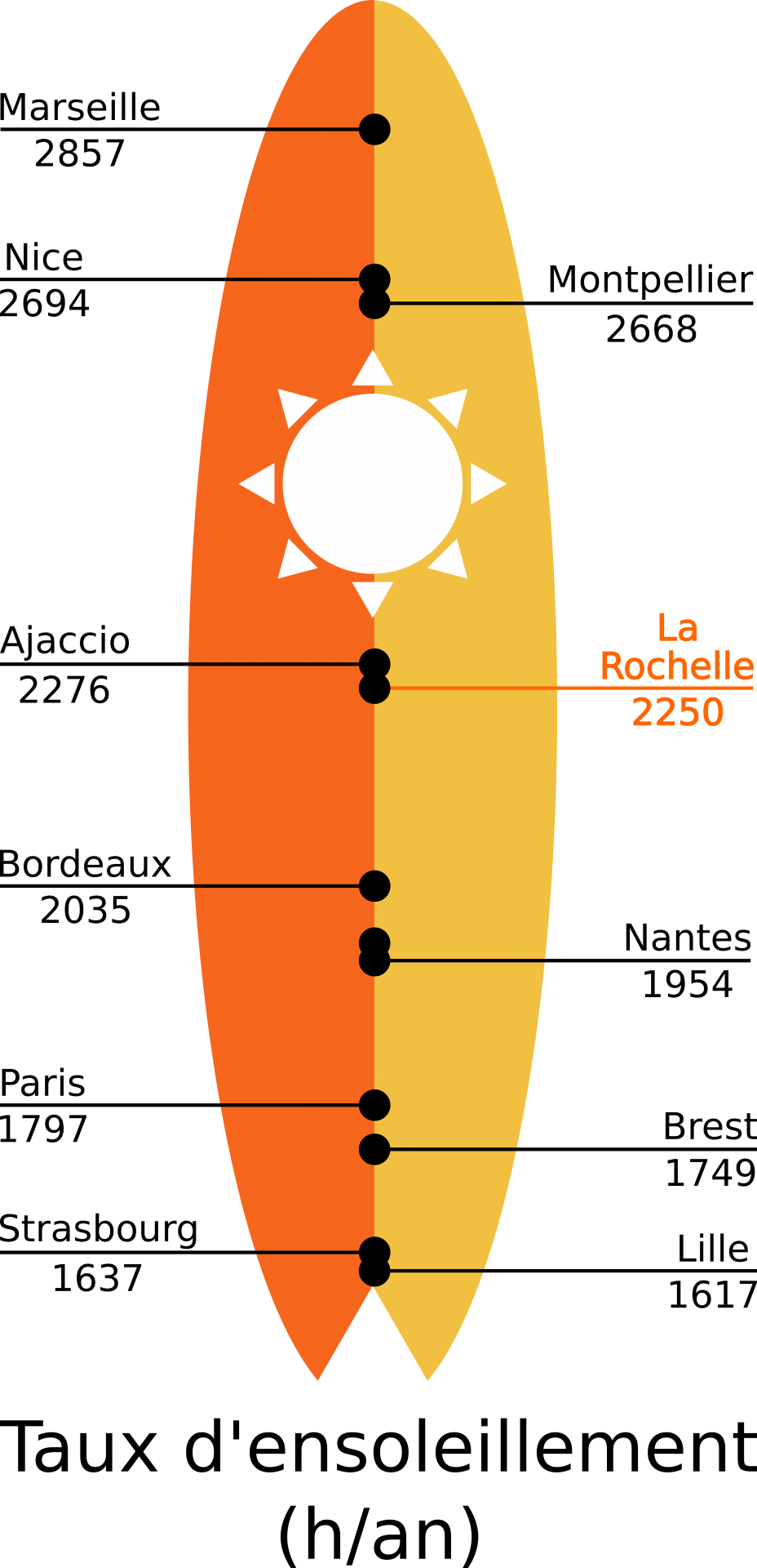 Micro climat La Rochelle
